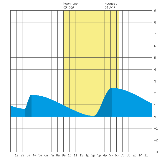 King Salmon tide chart for Sunday, February 15, 2026