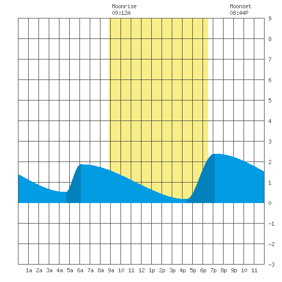 King Salmon tide chart for Wednesday, February 18, 2026