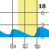 King Salmon tide chart for Wednesday, February 18, 2026
