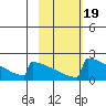 King Salmon tide chart for Thursday, February 19, 2026