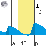 King Salmon tide chart for Sunday, February 1, 2026