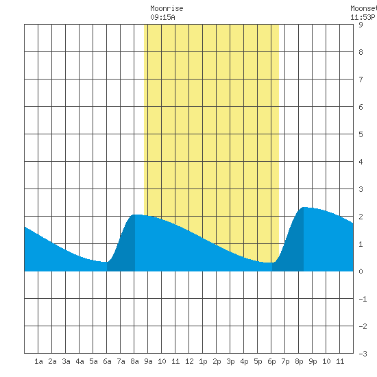 King Salmon tide chart for Friday, February 20, 2026