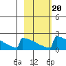 King Salmon tide chart for Friday, February 20, 2026