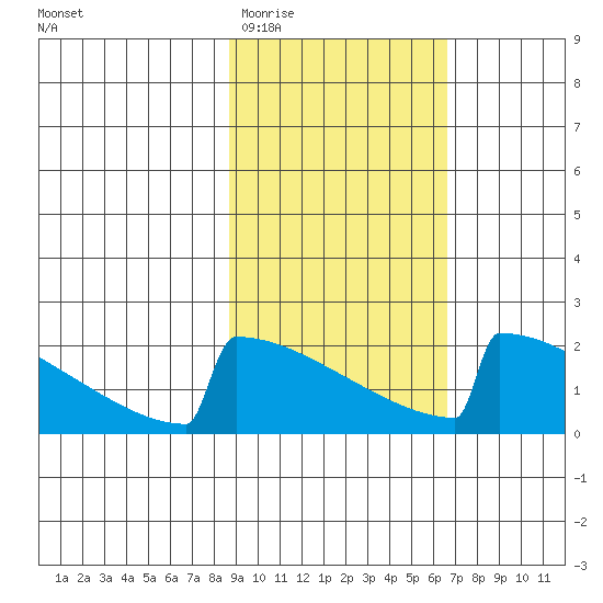King Salmon tide chart for Saturday, February 21, 2026
