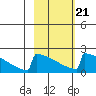 King Salmon tide chart for Saturday, February 21, 2026