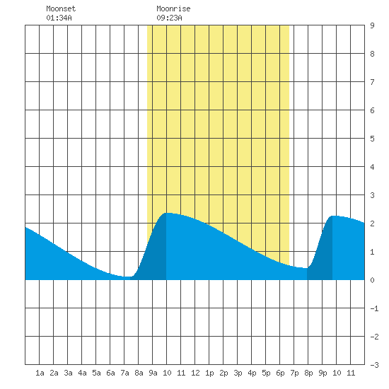 King Salmon tide chart for Sunday, February 22, 2026