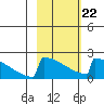 King Salmon tide chart for Sunday, February 22, 2026