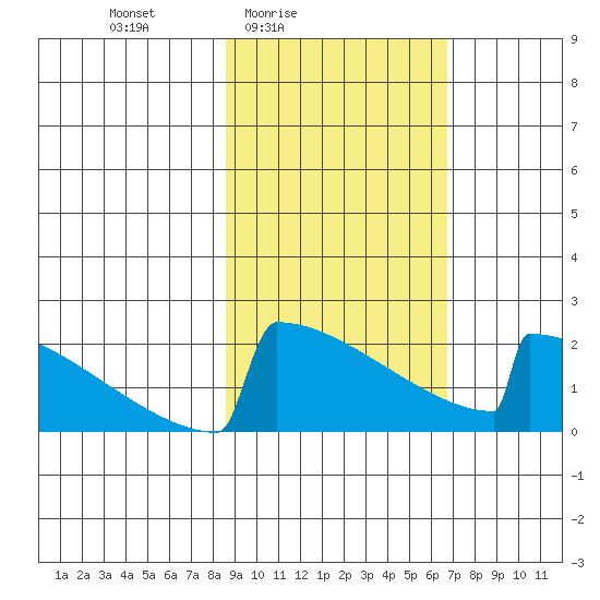 King Salmon tide chart for Monday, February 23, 2026