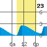 King Salmon tide chart for Monday, February 23, 2026