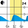 King Salmon tide chart for Tuesday, February 24, 2026