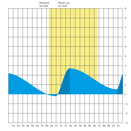 King Salmon tide chart for Wednesday, February 25, 2026