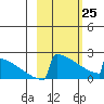 King Salmon tide chart for Wednesday, February 25, 2026