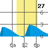 King Salmon tide chart for Friday, February 27, 2026