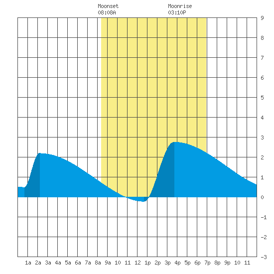 King Salmon tide chart for Saturday, February 28, 2026