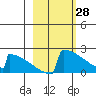 King Salmon tide chart for Saturday, February 28, 2026