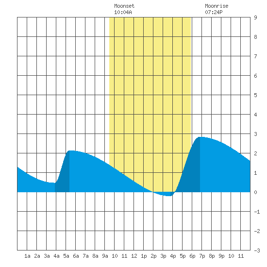 King Salmon tide chart for Monday, February 2, 2026