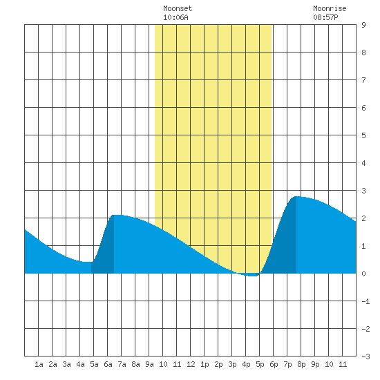King Salmon tide chart for Tuesday, February 3, 2026