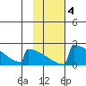 King Salmon tide chart for Wednesday, February 4, 2026