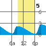 King Salmon tide chart for Thursday, February 5, 2026