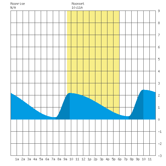 King Salmon tide chart for Friday, February 6, 2026