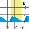 King Salmon tide chart for Friday, February 6, 2026
