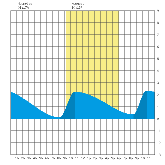 King Salmon tide chart for Saturday, February 7, 2026