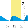 King Salmon tide chart for Saturday, February 7, 2026