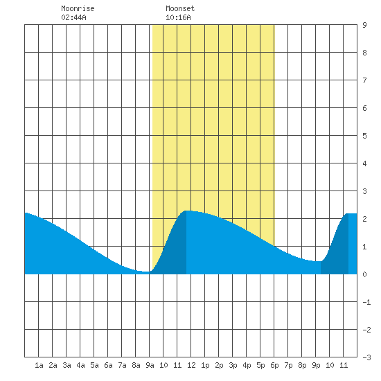 King Salmon tide chart for Sunday, February 8, 2026