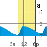 King Salmon tide chart for Sunday, February 8, 2026