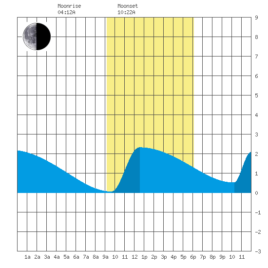 King Salmon tide chart for Monday, February 9, 2026