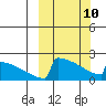 King Salmon tide chart for Tuesday, March 10, 2026