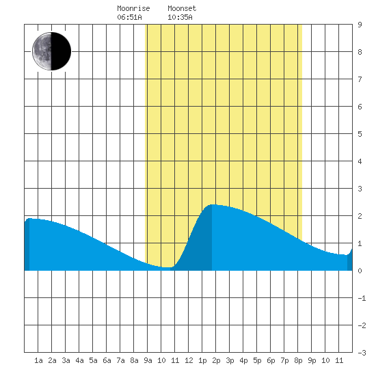 King Salmon tide chart for Wednesday, March 11, 2026