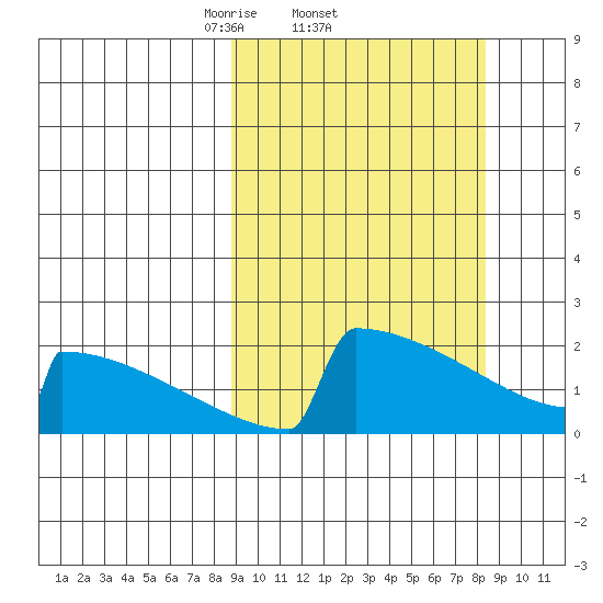King Salmon tide chart for Thursday, March 12, 2026