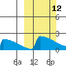 King Salmon tide chart for Thursday, March 12, 2026