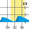 King Salmon tide chart for Friday, March 13, 2026