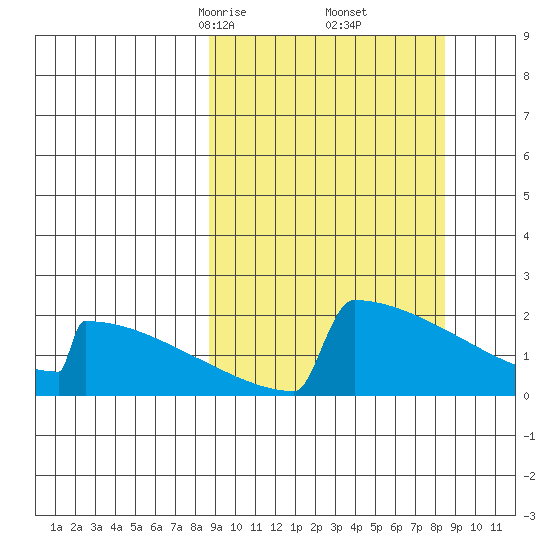 King Salmon tide chart for Saturday, March 14, 2026