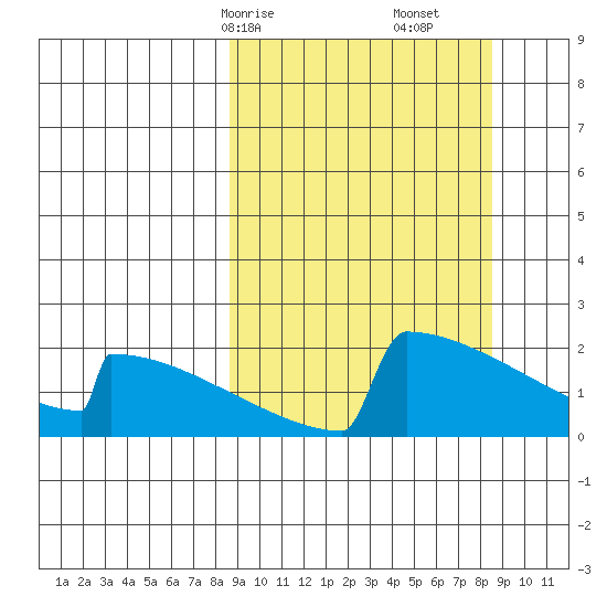 King Salmon tide chart for Sunday, March 15, 2026