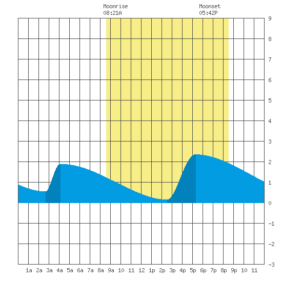 King Salmon tide chart for Monday, March 16, 2026