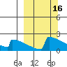 King Salmon tide chart for Monday, March 16, 2026