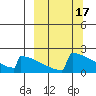 King Salmon tide chart for Tuesday, March 17, 2026