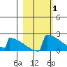 King Salmon tide chart for Sunday, March 1, 2026
