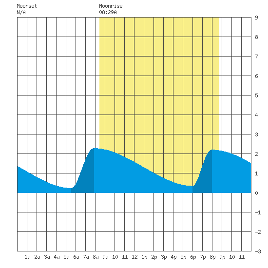 King Salmon tide chart for Friday, March 20, 2026