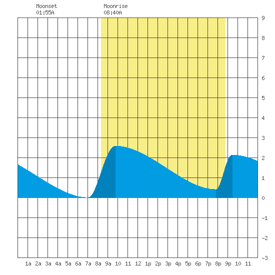 King Salmon tide chart for Sunday, March 22, 2026