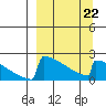 King Salmon tide chart for Sunday, March 22, 2026