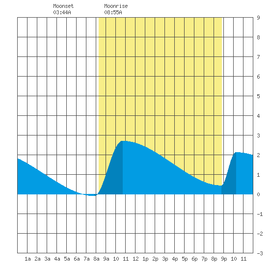 King Salmon tide chart for Monday, March 23, 2026