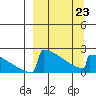 King Salmon tide chart for Monday, March 23, 2026