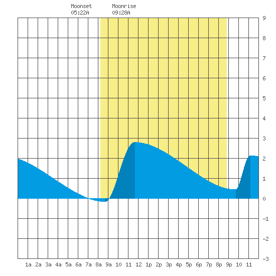King Salmon tide chart for Tuesday, March 24, 2026