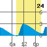 King Salmon tide chart for Tuesday, March 24, 2026