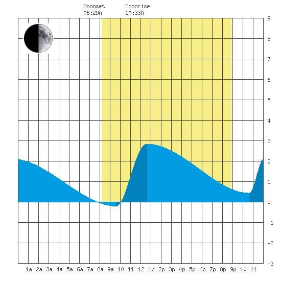 King Salmon tide chart for Wednesday, March 25, 2026