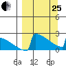 King Salmon tide chart for Wednesday, March 25, 2026